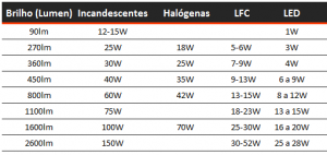 Tabelle Vergleichs-Lampe effizient